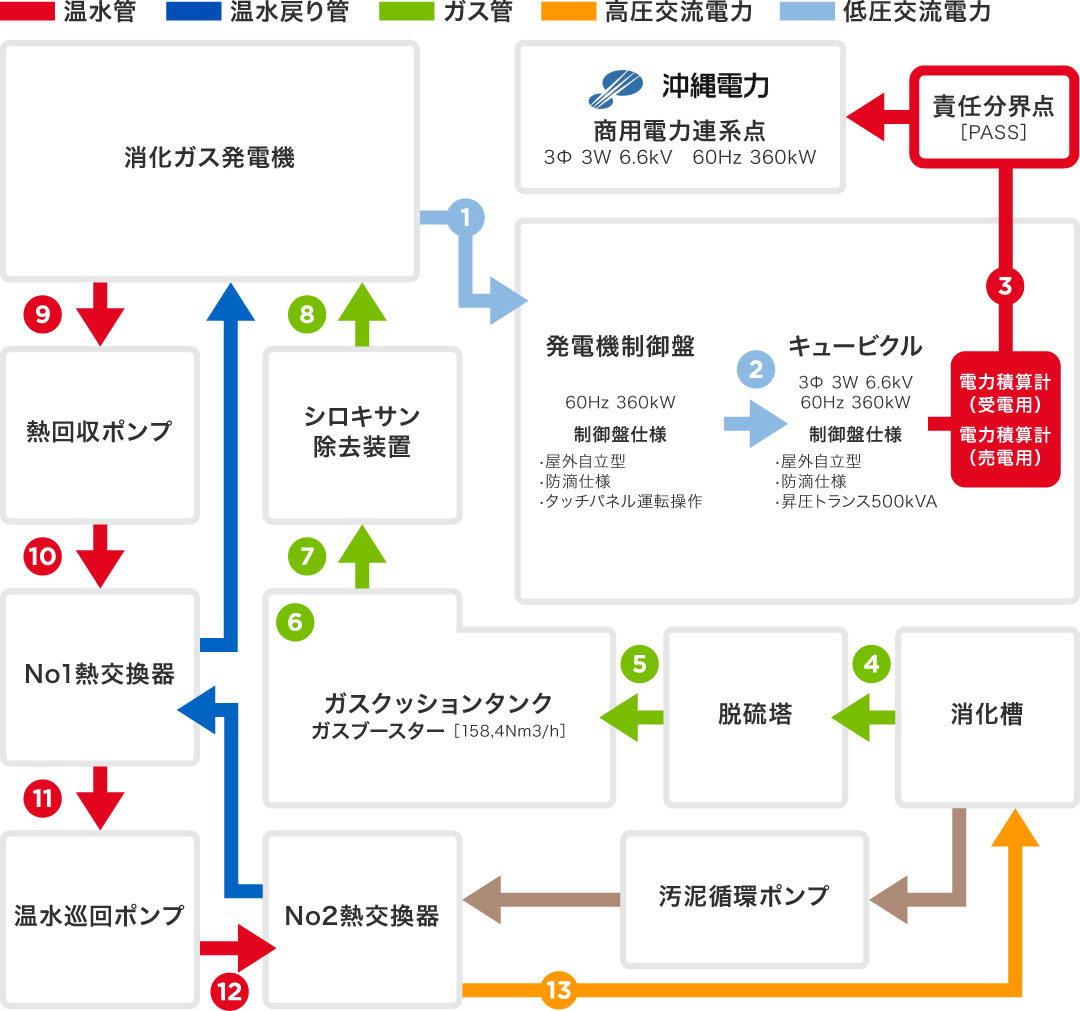 消化ガス発電の流れ