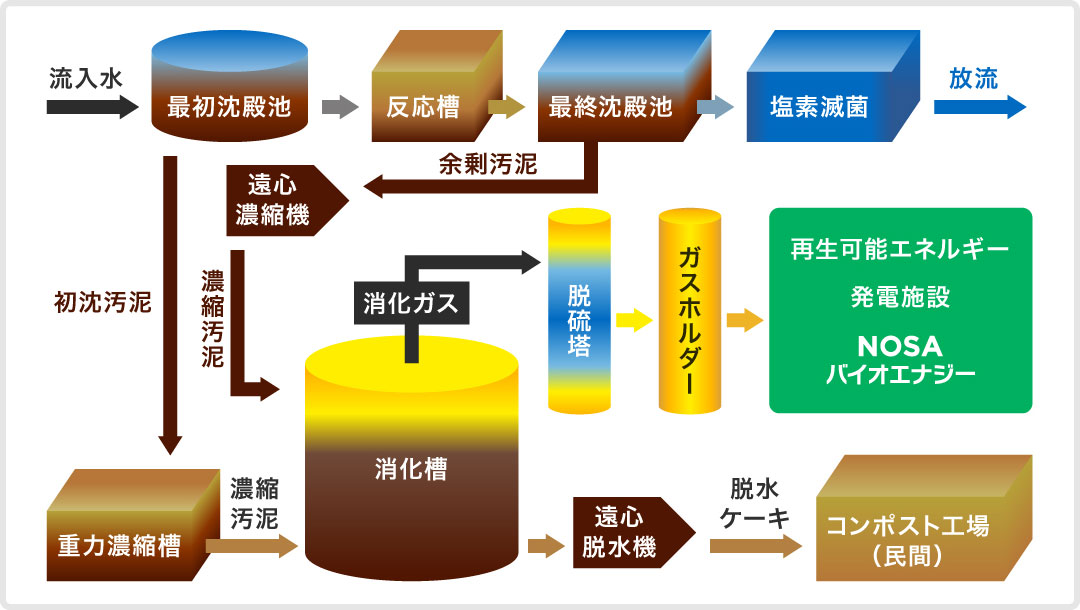 水処理から消化発電までの流れ